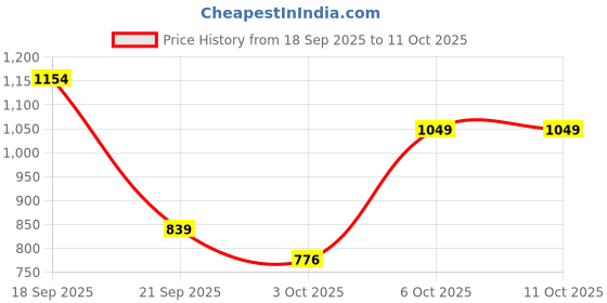 myntra.com Trendyol Women Medium Coverage Styled Back Non Padded Non-Wired Bra trendyol Price History Graph from 18 Sep 2025 to 10 Oct 2025