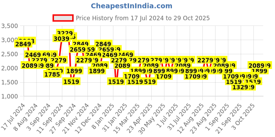 myntra.com Trendyol Women Mid-Raise Regular Fit Clean Look Heavy Fade Stretchable Casual Jeans trendyol Price History Graph from 17 Jul 2024 to 29 Oct 2025