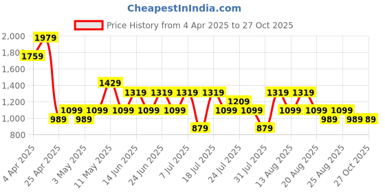 myntra.com Trendyol Women Mid-Rise Basic Brief 1224003975 trendyol Price History Graph from 4 Apr 2025 to 26 Oct 2025