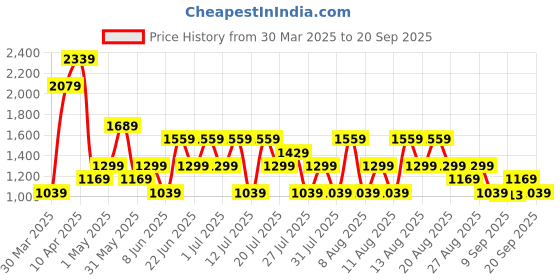 myntra.com Trendyol Women Mid-Rise Basic Briefs 1136777500 trendyol Price History Graph from 30 Mar 2025 to 20 Sep 2025