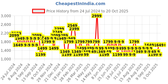 myntra.com Trendyol Women Mid Rise Bootcut Trousers trendyol Price History Graph from 24 Jul 2024 to 20 Oct 2025