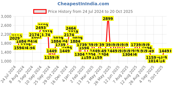 myntra.com Trendyol Women Mid-Rise Bootcut Trousers trendyol Price History Graph from 24 Jul 2024 to 19 Oct 2025