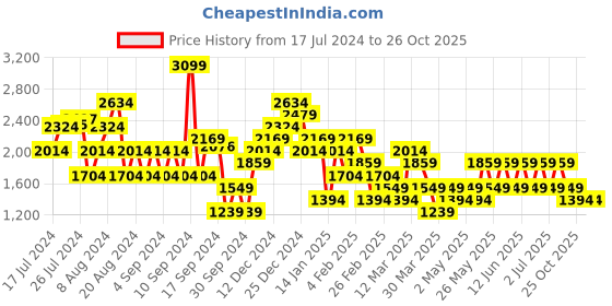 myntra.com Trendyol Women Mid-Rise Cargos Trousers trendyol Price History Graph from 17 Jul 2024 to 26 Oct 2025
