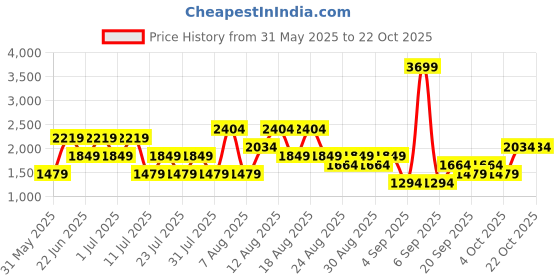 myntra.com Trendyol Women Mid-Rise Clean Look Bootcut Jeans trendyol Price History Graph from 31 May 2025 to 21 Oct 2025