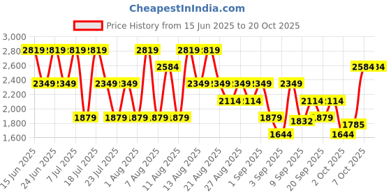 myntra.com Trendyol Women Mid-Rise Clean Look Bootcut Jeans trendyol Price History Graph from 15 Jun 2025 to 20 Oct 2025