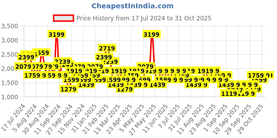 myntra.com Trendyol Women Mid Rise Clean Look Heavy Fade Pure Cotton Jeans trendyol Price History Graph from 17 Jul 2024 to 29 Oct 2025