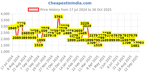 myntra.com Trendyol Women Mid-Rise Clean Look Heavy Fade Stretchable Jeans trendyol Price History Graph from 17 Jul 2024 to 24 Oct 2025