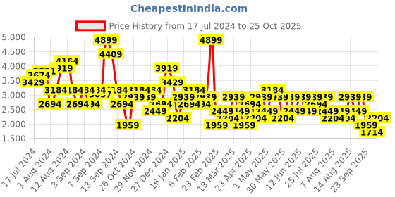 myntra.com Trendyol Women Mid-Rise Clean Look Light Fade Jeans trendyol Price History Graph from 17 Jul 2024 to 25 Oct 2025