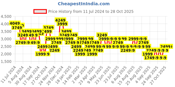 myntra.com Trendyol Women Mid Rise Clean Look Pure Cotton Jeans trendyol Price History Graph from 11 Jul 2024 to 28 Oct 2025