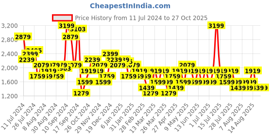 myntra.com Trendyol Women Mid-Rise Clean Look Pure Cotton Jeans trendyol Price History Graph from 11 Jul 2024 to 27 Oct 2025