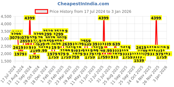 myntra.com Trendyol Women Mid Rise Clean Look Pure Cotton Jeans trendyol Price History Graph from 17 Jul 2024 to 3 Jan 2026