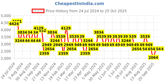 myntra.com Trendyol Women Mid-Rise Clean Look Pure Cotton Jeans trendyol Price History Graph from 24 Jul 2024 to 25 Oct 2025