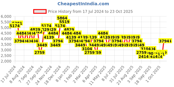myntra.com Trendyol Women Mid-Rise Clean Look Stretchable Jeans trendyol Price History Graph from 17 Jul 2024 to 22 Oct 2025