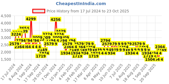 myntra.com Trendyol Women Mid-Rise Clean Look Stretchable Jeans trendyol Price History Graph from 17 Jul 2024 to 23 Oct 2025