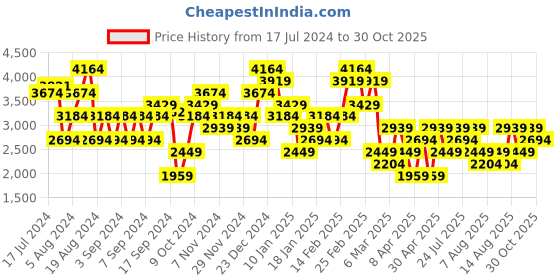 myntra.com Trendyol Women Mid Rise Clean Look Stretchable Jeans trendyol Price History Graph from 17 Jul 2024 to 30 Oct 2025