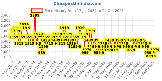 myntra.com Trendyol Women Mid Rise Clean Pure Cotton Jeans trendyol Price History Graph from 17 Jul 2024 to 24 Oct 2025