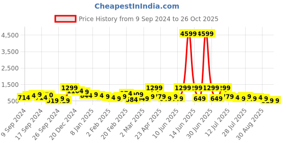 myntra.com Trendyol Women Mid-Rise Cotton Jeans trendyol Price History Graph from 9 Sep 2024 to 25 Oct 2025