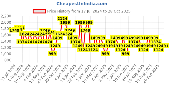 myntra.com Trendyol Women Mid-Rise Denim Shorts trendyol Price History Graph from 17 Jul 2024 to 27 Oct 2025