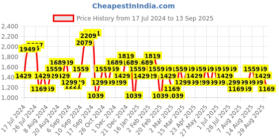 myntra.com Trendyol Women Mid-Rise Denim Shorts trendyol Price History Graph from 17 Jul 2024 to 13 Sep 2025