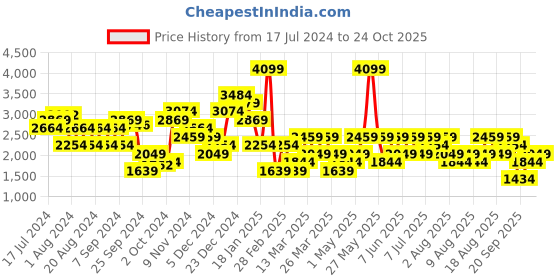 myntra.com Trendyol Women Mid Rise Denim Shorts trendyol Price History Graph from 17 Jul 2024 to 24 Oct 2025