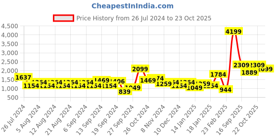 myntra.com Trendyol Women Mid-Rise Denim Shorts trendyol Price History Graph from 26 Jul 2024 to 23 Oct 2025