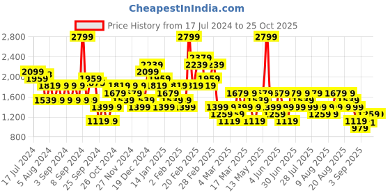myntra.com Trendyol Women Mid-Rise Denim Skorts trendyol Price History Graph from 17 Jul 2024 to 24 Oct 2025
