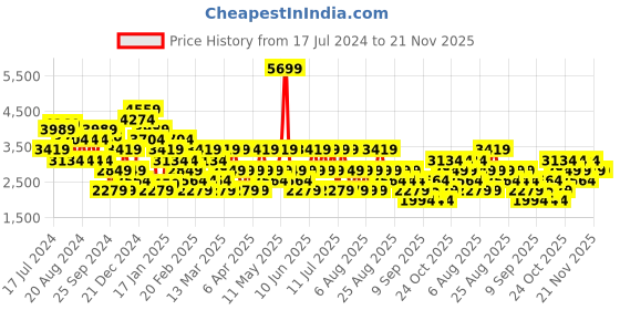 myntra.com Trendyol Women Mid-Rise Flat-Front Parallel Trouser trendyol Price History Graph from 17 Jul 2024 to 20 Nov 2025