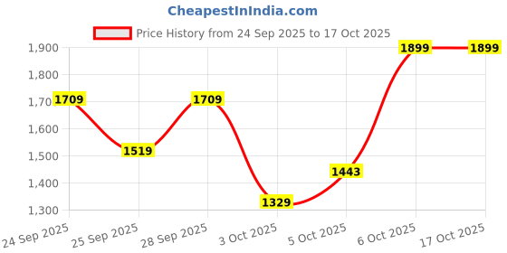 myntra.com Trendyol Women Mid-Rise Flat-Front Regular Trousers trendyol Price History Graph from 24 Sep 2025 to 16 Oct 2025