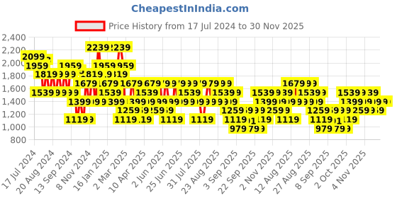 myntra.com Trendyol Women Mid-Rise Flat Front Trousers trendyol Price History Graph from 17 Jul 2024 to 29 Nov 2025