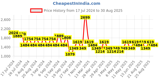 myntra.com Trendyol Women Mid-Rise Floral Printed Shorts trendyol Price History Graph from 17 Jul 2024 to 30 Aug 2025