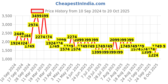 myntra.com Trendyol Women Mid-Rise Heavy Fade Jeans trendyol Price History Graph from 10 Sep 2024 to 20 Oct 2025