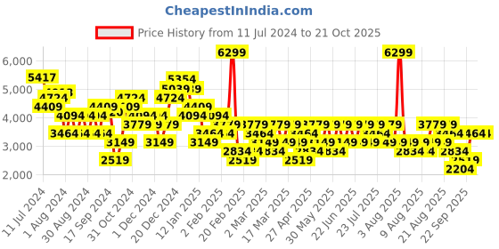 myntra.com Trendyol Women Mid Rise Heavy Fade Stretchable Jeans trendyol Price History Graph from 11 Jul 2024 to 21 Oct 2025