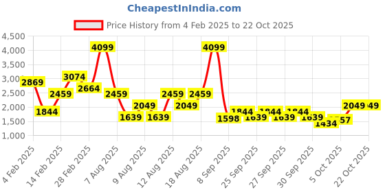 myntra.com Trendyol Women Mid-Rise Jeans trendyol Price History Graph from 4 Feb 2025 to 21 Oct 2025