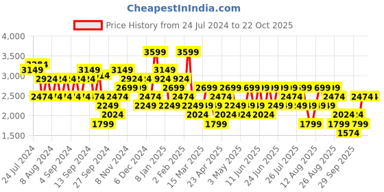 myntra.com Trendyol Women Mid-Rise Joggers Trousers trendyol Price History Graph from 24 Jul 2024 to 21 Oct 2025