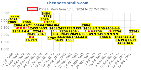 myntra.com Trendyol Women Mid-Rise Light Fade Jeans trendyol Price History Graph from 17 Jul 2024 to 21 Oct 2025