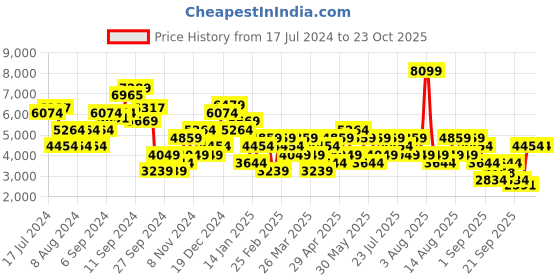 myntra.com Trendyol Women Mid Rise Light Fade Jeans trendyol Price History Graph from 17 Jul 2024 to 21 Oct 2025