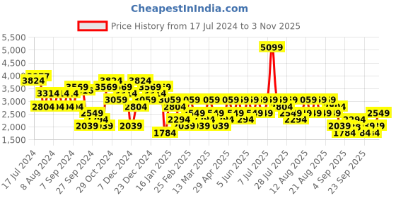 myntra.com Trendyol Women Mid Rise Light Fade Pure Cotton Jeans trendyol Price History Graph from 17 Jul 2024 to 3 Nov 2025