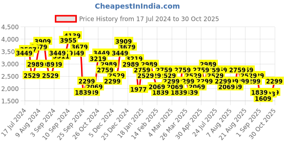 myntra.com Trendyol Women Mid Rise Light Fade Pure Cotton Jeans trendyol Price History Graph from 17 Jul 2024 to 30 Oct 2025