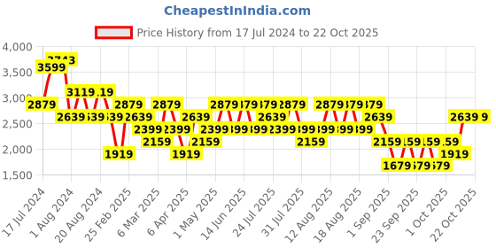 myntra.com Trendyol Women Mid Rise Light Fade Stretchable Jeans trendyol Price History Graph from 17 Jul 2024 to 21 Oct 2025
