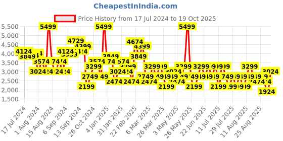 myntra.com Trendyol Women Mid-Rise Linen Trousers trendyol Price History Graph from 17 Jul 2024 to 19 Oct 2025
