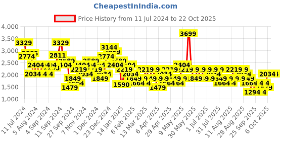 myntra.com Trendyol Women Mid-Rise Mildly Distressed Jeans trendyol Price History Graph from 11 Jul 2024 to 22 Oct 2025