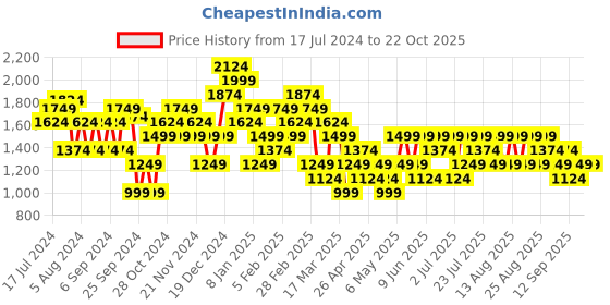 myntra.com Trendyol Women Mid-Rise Parallel Trouser trendyol Price History Graph from 17 Jul 2024 to 22 Oct 2025