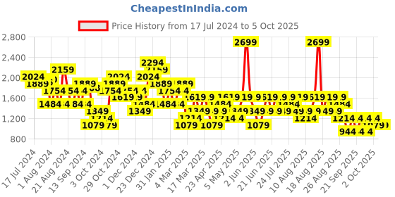 myntra.com Trendyol Women Mid-Rise Parallel Trouser trendyol Price History Graph from 17 Jul 2024 to 4 Oct 2025