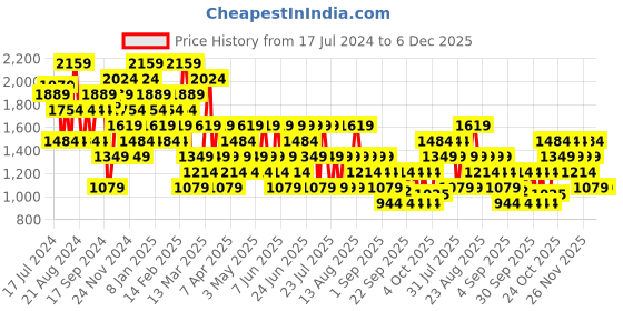 myntra.com Trendyol Women Mid-Rise Parallel Trousers trendyol Price History Graph from 17 Jul 2024 to 5 Dec 2025