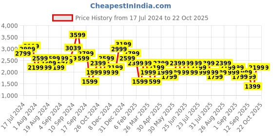 myntra.com Trendyol Women Mid Rise Parallel Trousers trendyol Price History Graph from 17 Jul 2024 to 22 Oct 2025