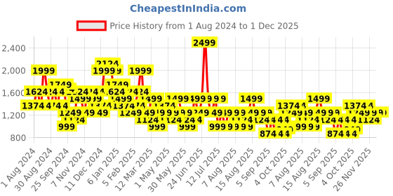myntra.com Trendyol Women Mid-Rise Parallel Trousers trendyol Price History Graph from 1 Aug 2024 to 1 Dec 2025