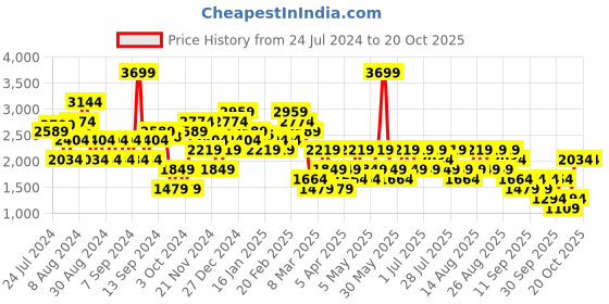 myntra.com Trendyol Women Mid Rise Plain Parallel Trousers trendyol Price History Graph from 24 Jul 2024 to 20 Oct 2025