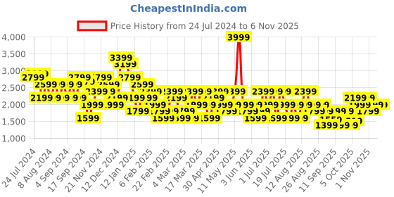 myntra.com Trendyol Women Mid Rise Plain Slits Bootcut Trousers trendyol Price History Graph from 24 Jul 2024 to 6 Nov 2025