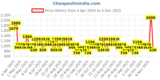 myntra.com Trendyol Women Mid-Rise Printed Basic Brief 1212072044 trendyol Price History Graph from 4 Apr 2025 to 4 Dec 2025