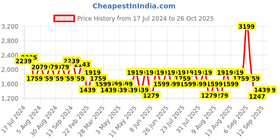 myntra.com Trendyol Women Mid-Rise Pure Cotton Denim Shorts trendyol Price History Graph from 17 Jul 2024 to 26 Oct 2025